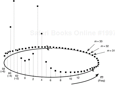 Cyclic representation of the DFT's spectral replication when the DFT input is 3.4 cycles per sample interval.