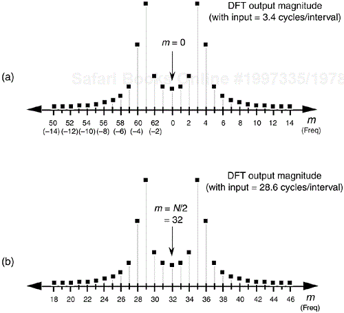 DFT output magnitude: (a) when the DFT input is 3.4 cycles per sample interval; (b) when the DFT input is 28.6 cycles per sample interval.