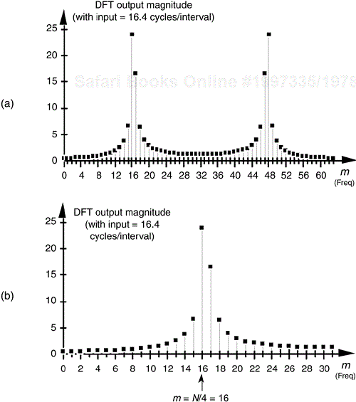 DFT output magnitude when the DFT input is 16.4 cycles per sample interval: (a) full output spectrum view; (b) close-up view showing minimized leakage asymmetry at frequency m = N/4.