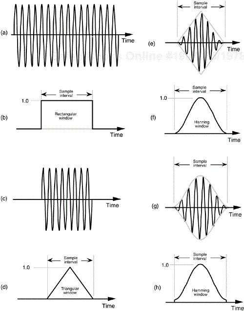 Minimizing sample interval endpoint discontinuities: (a) infinite duration input sinusoid; (b) rectangular window due to finite-time sample interval; (c) product of rectangular window and infinite-duration input sinusoid; (d) triangular window function; (e) product of triangular window and infinite-duration input sinusoid; (f) Hanning window function; (g) product of Hanning window and infinite-duration input sinusoid; (h) Hamming window function.