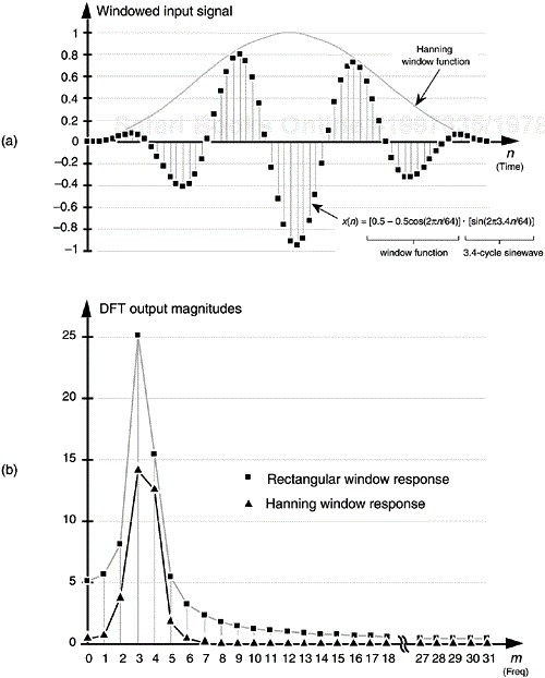 Hanning window: (a) 64-sample product of a Hanning window and a 3.4 cycles per sample interval input sinewave; (b) Hanning DFT output response vs. rectangular window DFT output response.