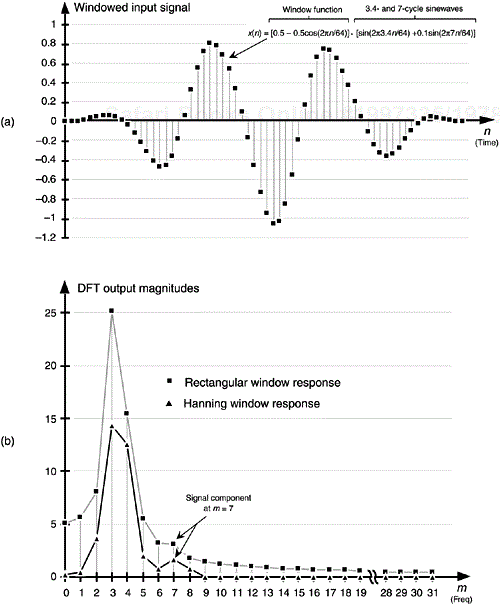 Increased signal detection sensitivity afforded using windowing: (a) 64-sample product of a Hanning window and the sum of a 3.4 cycles and a 7 cycles per sample interval sinewaves; (b) reduced leakage Hanning DFT output response vs. rectangular window DFT output response.