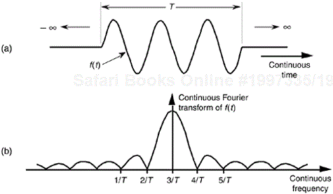 Continuous Fourier transform: (a) continuous time-domain f(t) of a truncated sinusoid of frequency 3/T; (b) continuous Fourier transform of f(t).