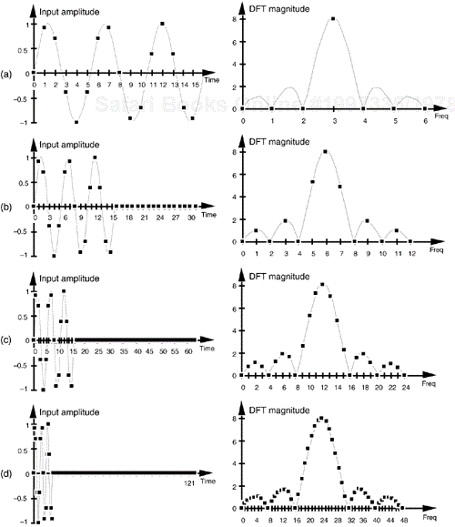 DFT frequency-domain sampling: (a) 16 input data samples and N = 16; (b) 16 input data samples, 16 padded zeros, and N = 32; (c) 16 input data samples, 48 padded zeros, and N = 64; (d) 16 input data samples, 112 padded zeros, and N = 128.