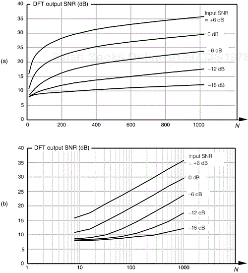 DFT processing gain vs. number of DFT points N for various input signal-to-noise ratios: (a) linear N axis; (b) logarithmic N axis.