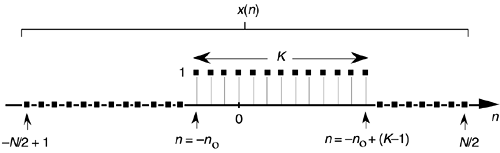 Rectangular function of width K samples defined over N samples where K < N.