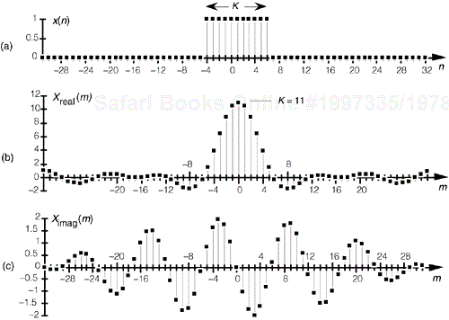DFT of a rectangular function: (a) original function x(n) ; (b) real part of the DFT of x(n), Xreal(m); (c) imaginary part of the DFT of x(n), Ximag(m).
