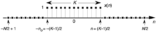 Rectangular x(n) with K samples centered about n = 0.