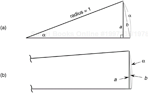 Relationships between an angle α, line a = sin(α), and α's chord b: (a) large angle α; (b) small angle α.