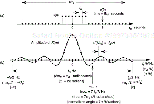 DFT time and frequency axis dimensions: (a) time-domain axis uses time index n; (b) various representations of the DFT's frequency axis.