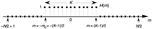 Frequency-domain rectangular function of width K samples defined over N samples.