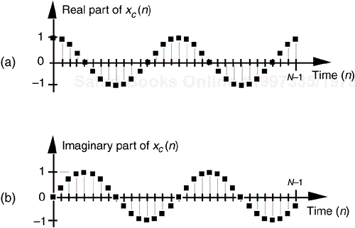 Complex time-domain sequence xc(n) = ej2πnk/N having two complete cycles (k = 2) over N samples: (a) real part of xc(n); (b) imaginary part of xc(n).