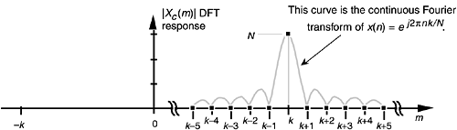 N-point DFT frequency magnitude response to a complex sinusoid having integral k cycles in the N-point time sequence xc(n) = ej2πnk/N.