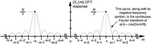 N-point DFT frequency magnitude response to a real cosine having integral k cycles in the N-point time sequence xr(n) = cos(2πnk/N).