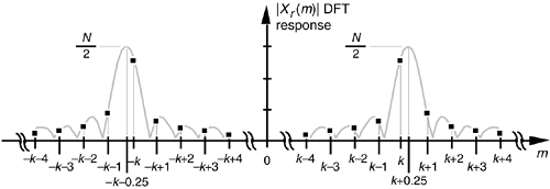 N-point DFT frequency magnitude response showing spectral leakage of a real cosine having k+0.25 cycles in the N-point time sequence xr(n).