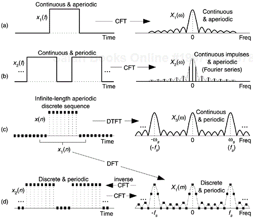 Time domain signals and sequences, and the magnitudes of their transforms in the frequency domain.