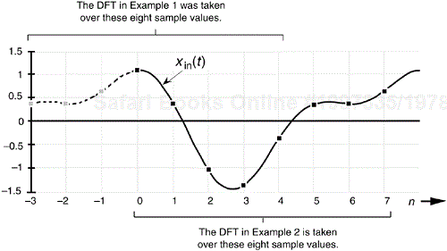 Comparison of sampling times between DFT Example 1 and DFT Example 2.