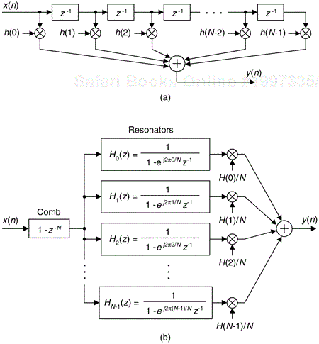 FIR filters: (a) N-tap nonrecursive; (b) equivalent N-section frequency sampling filter.