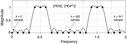 Defining a desired filter response by frequency sampling.