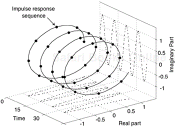 Single complex digital resonator impulse response with ωr = π/4.