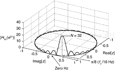 The z-plane frequency magnitude response of a single-section complex FSF with N = 32 and k = 2.
