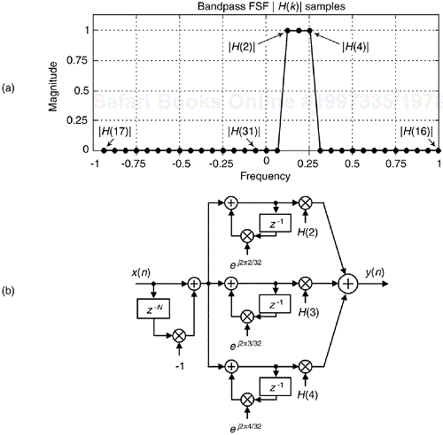 Three-section N = 32 complex FSF: (a) desired frequency magnitude response; (b) implementation.