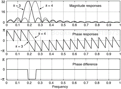 Comparison of the magnitude and phase responses, and phase difference, between the k = 3 and the k = 4 FSFs, when N = 32.