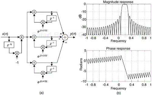 Simplified N = 32 three-section linear-phase complex bandpass FSF: (a) implementation; (b) frequency response.