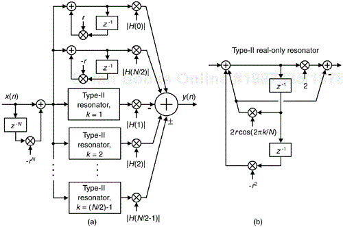 Linear-phase, even-N, Type-II real FSF: (a) structure; (b) real-only resonator implementation.
