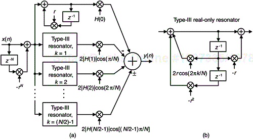 Even-N, linear-phase, Type-III real FSF: (a) structure; (b) real-only resonator implementation.