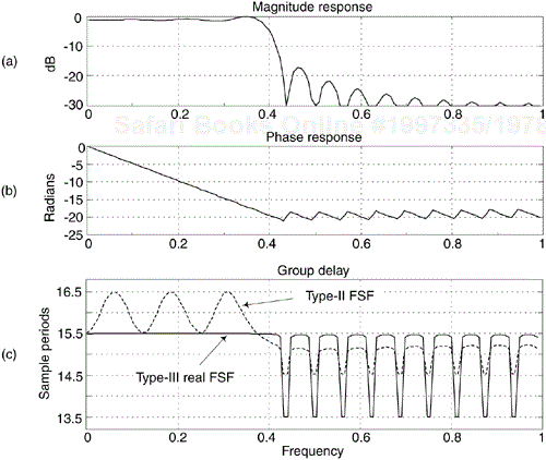 Interpolated frequency-domain response of a Type-III FSF having eight sections with N = 32: (a) magnitude response; b) phase response; (c) group delay compared with an equivalent Type-II FSF.