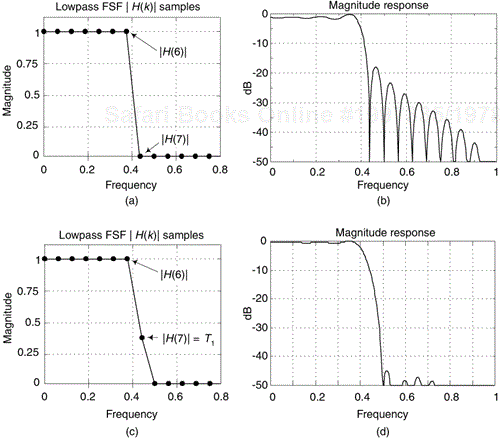 Seven-section, N = 32, Type-IV FSF: (a) desired frequency response; (b) actual performance; (c) using one transition sample; (d) improved stopband attenuation.
