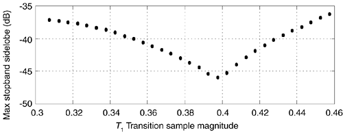 Maximum stopband sidelobe level as a function of the transition region coefficient value for a seven-section Type-IV real FSF when N = 32.