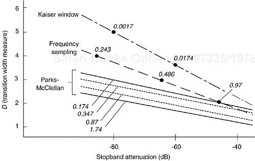 Comparison of the Kaiser window, frequency sampling, and Parks-McClellan designed FIR filters.