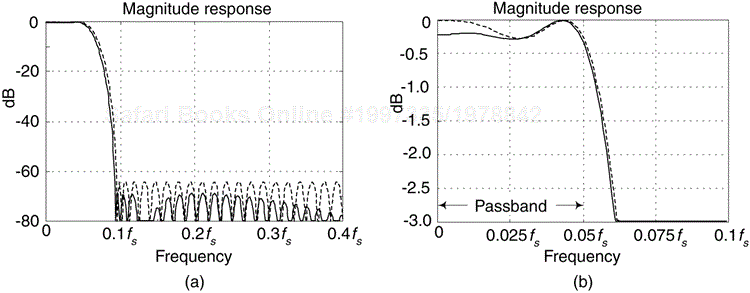 An N = 62, six-section Type-IV real FSF [solid] versus a 60-tap PM-designed filter [dashed]: (a) frequency magnitude response; (b) passband response detail.