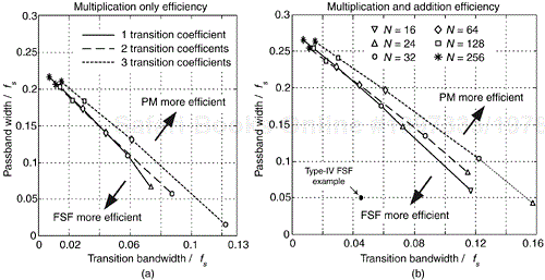 Computational workload comparison between even-N lowpass Type-IV FSFs and nonrecursive PM FIR filters: (a) only multiplications considered; (b) multiplications and additions considered. (No 1/N gain factor used.)