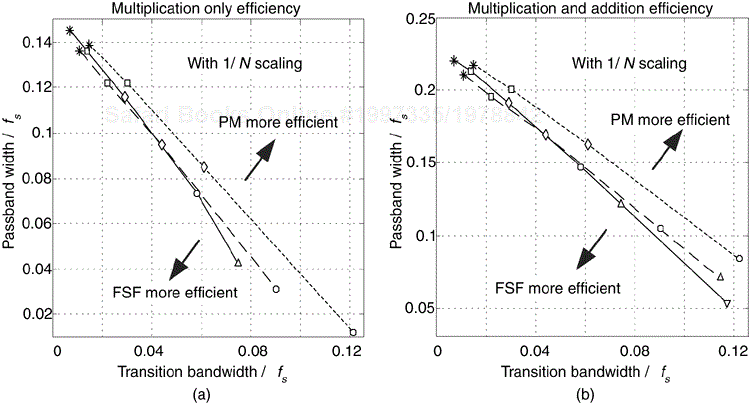 Computational workload comparison between even-N lowpass Type-IV FSFs, with resonator output 1/N scaling included, and nonrecursive PM FIR filters: (a) only multiplications considered; (b) multiplications and additions considered.