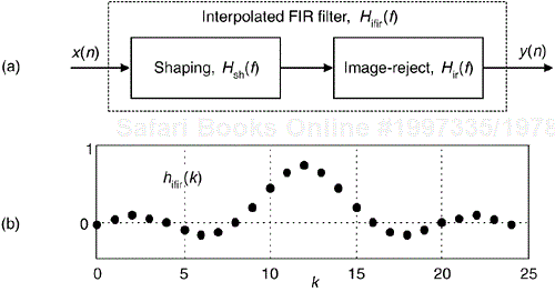Lowpass interpolated FIR filter: (a) cascade structure; (b) resultant impulse response.
