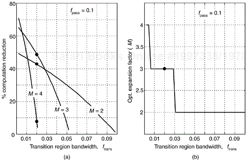 IFIR filter performance versus transition region width for fpass = 0.1: (a) percent computation reduction; (b) optimum expansion factors.