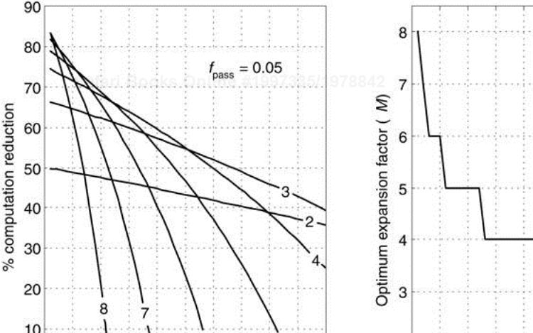 IFIR filter performance vs. transition region width for fpass = 0.05: (a) percent computation reduction; (b) optimum expansion factors.