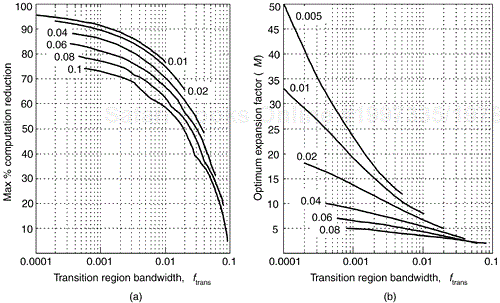 IFIR filter performance versus transition region width for various passband widths: (a) maximum percent computation reduction; (b) optimum expansion factors.