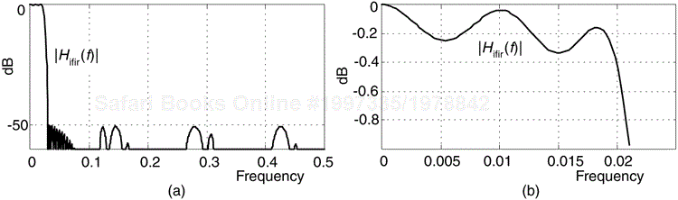 IFIR filter design example magnitudes responses: (a) full response; (b) passband response detail.