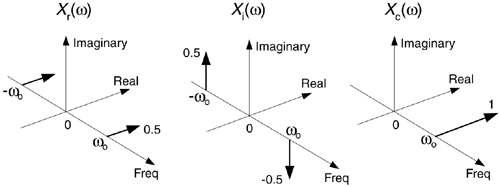 HT spectra: (a) spectrum of cos(ωot); (b) spectrum of the Hilbert transform of cos(ωot), sin(ωot); (c) spectrum of the analytic signal of cos(ωot), .