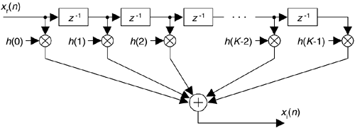 FIR implementation of a K-tap Hilbert transformer.