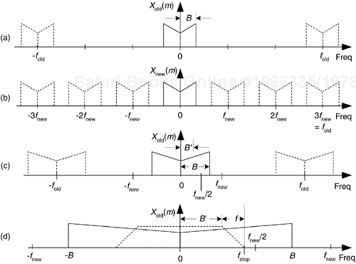 Decimation by a factor of three: (a) spectrum of original signal; (b) spectrum after decimation by three; (c) bandwidth B' is to be retained; (d) lowpass filter's cutoff frequency relative to bandwidth B'.