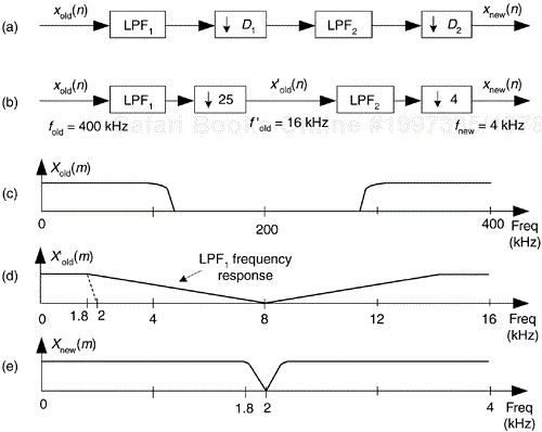 Multistage decimation: (a) general decimation block diagram; (b) decimation by 100; (c) spectrum of original signal; (d) output of the D = 25 decimator; (e) output of the D = 4 decimator.
