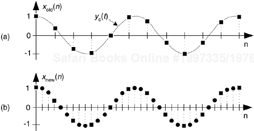Sample rate conversion: (a) original sequence; (b) interpolated by three sequence.