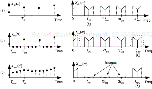 Interpolation by a factor of four: (a) original sampled sequence and its spectrum; (b) zeros inserted in original sequence and resulting spectrum; (c) output sequence of interpolation filter and final interpolated spectrum.