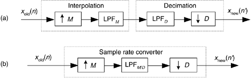 Sample rate conversion by a rational factor: (a) combination of interpolation and decimation; (b) sample rate conversion with a single lowpass filter.