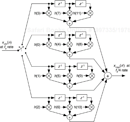 Polyphase decimation-by-4 filter structure as a bank of FIR sub-filters.